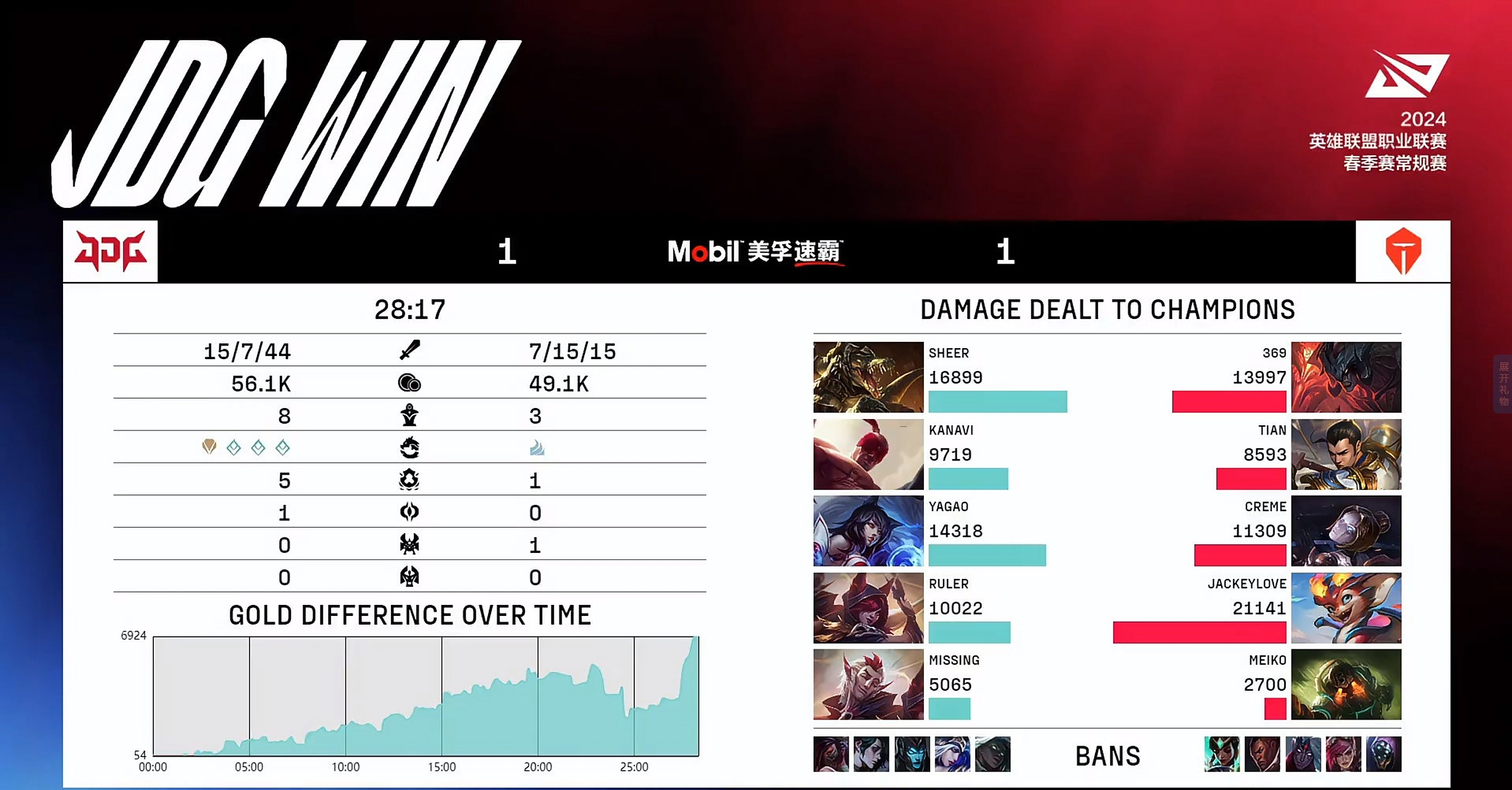 JDG碾压CLG，Crisp极限生还后反打强强对话四强赛，引爆全场热议